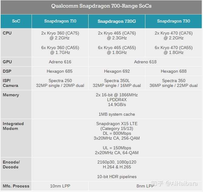 骁龙710,720g,730参数对比