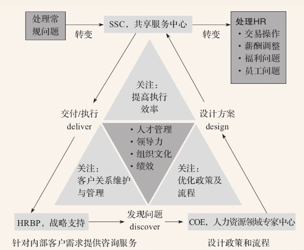 三支柱模型的三个支柱分别是人力资源业务伙伴( hr business partner