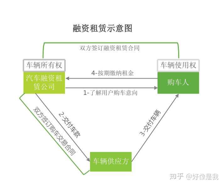 汽车融资租赁的项目值得投资吗