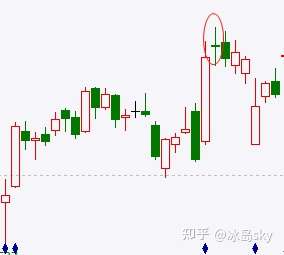 脱水干货系列日本蜡烛图技术之星线反转形态应用