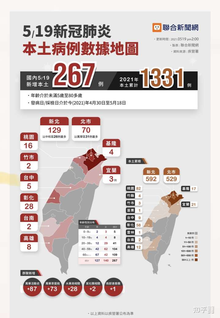 台湾新增本土新冠确诊 240 例,连续 4 天超百例,台湾疫情何时休?