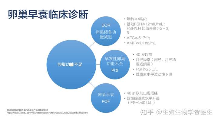 前提①自己是什么类型的卵巢早衰「卵巢储备功能低,早发性卵巢功能