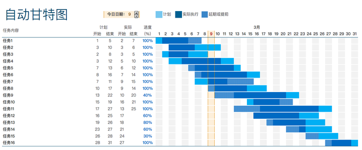 如何使用 excel 绘制甘特图?