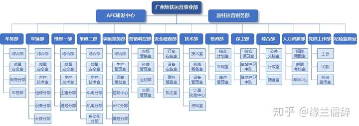 国内地铁运营公司组织架构分析