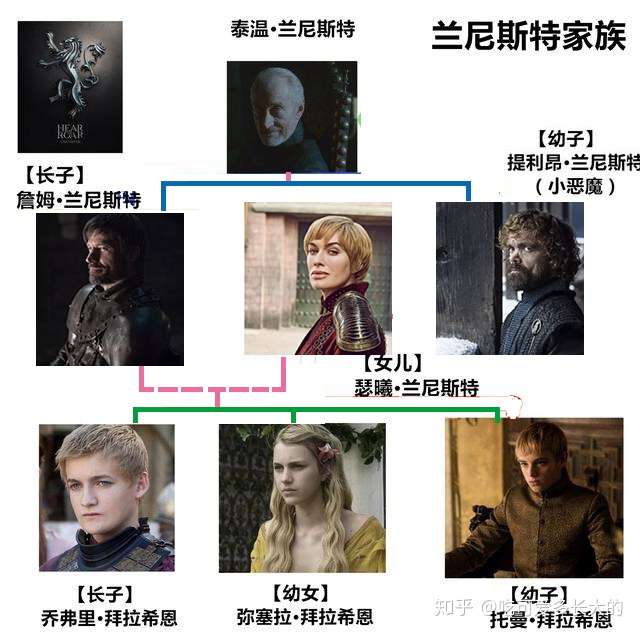 大家看权力的游戏的时候是如何理清人物关系的