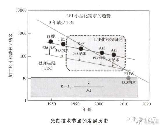 飞扬南石：国产光刻机历史与认知