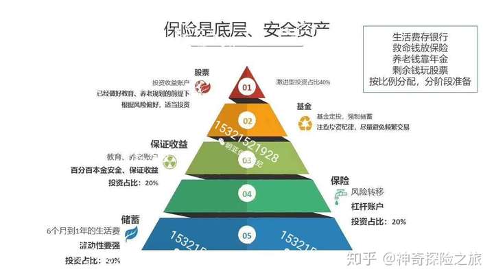 家庭资产配置金字塔