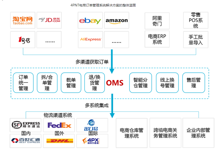 是哪些适合电商行业的订单管理系统推荐吗?