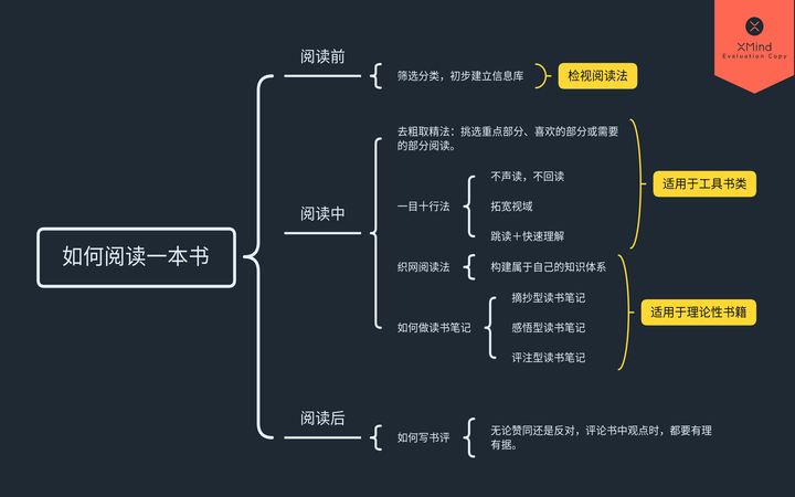 全文思维导图,记得先保存哦