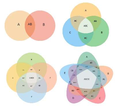 根据集合的数量,韦恩图可以分为以下几种类型.