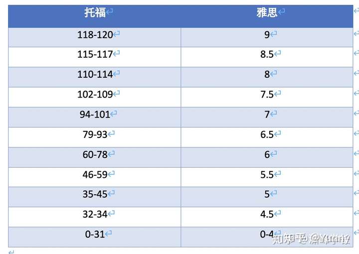 短时间内如何备考托福到80?