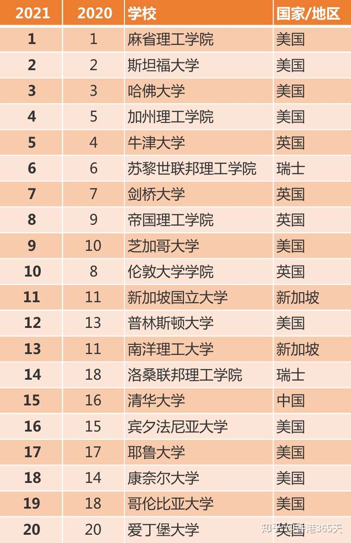 2021 年 qs 世界大学排名公布,亚洲大学成绩亮眼,如何
