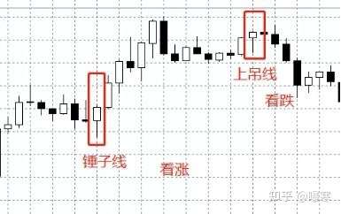 k线图|常见k线形态(一)