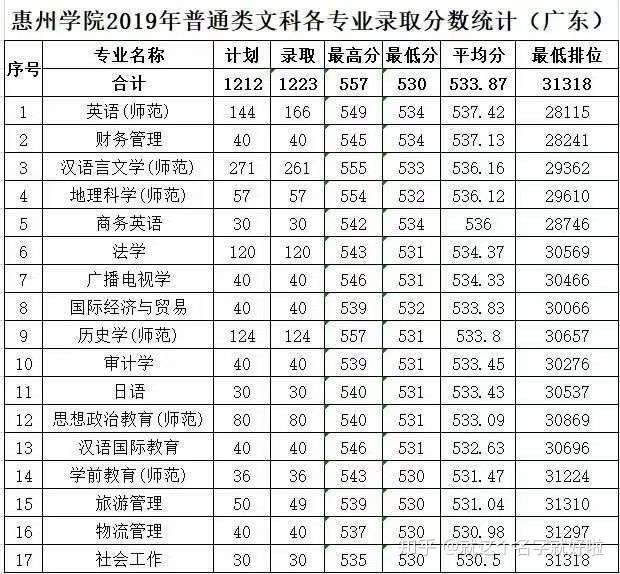 广东文科排名31576可以报惠州学院吗?