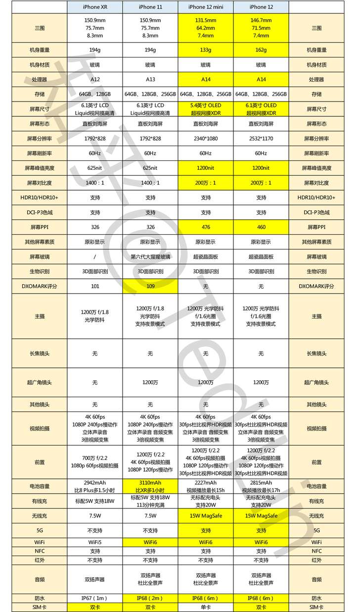 iphone 型号对照表,iphone8型号对照表 iphone se 2不推荐购买原因是:①配置中端 ②非全面屏 ③续航和发热