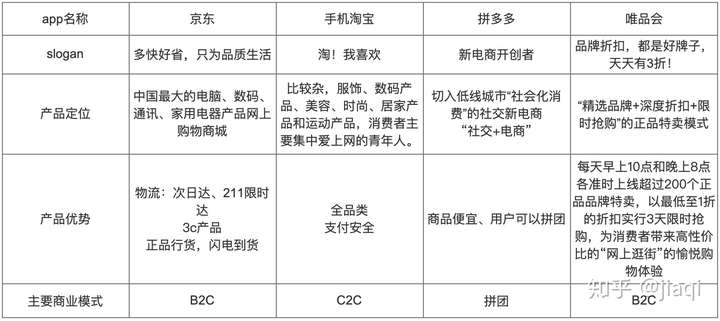 京东手机淘宝拼多多唯品会竞品分析报告