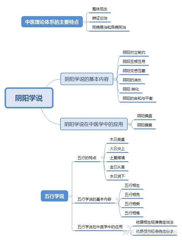 中医理论五行 阴阳学说的概要脑图请查收