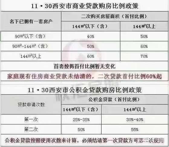 如何看待2020年12月1日凌晨西安发布楼市新政二套房首付比例最高提至