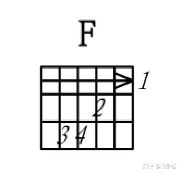 举f和弦为例,如图所示