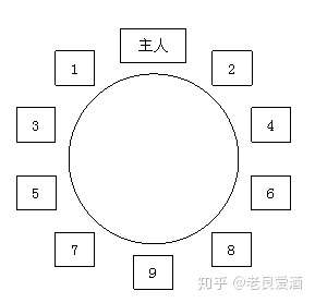 宴会圆桌座次原则1 人赞同了该文章老良爱酒