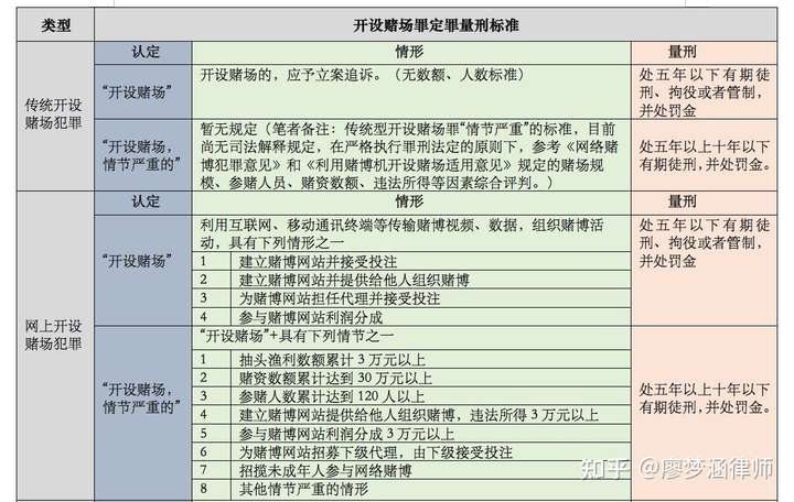 刑法修正案十一施行后,赌博罪,开设赌场罪的定罪量刑标准是多少?