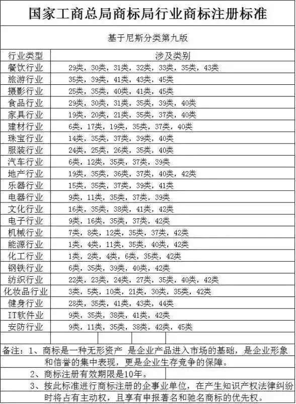 商标按照《类似商品与服务分类表》按照一类一标进行