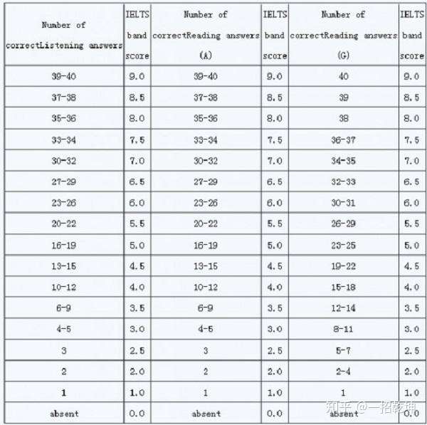 请问雅思a类和g类听力是一样的,但是g类评分更难是吗?