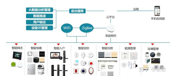 现在智能家居都有哪些产品?