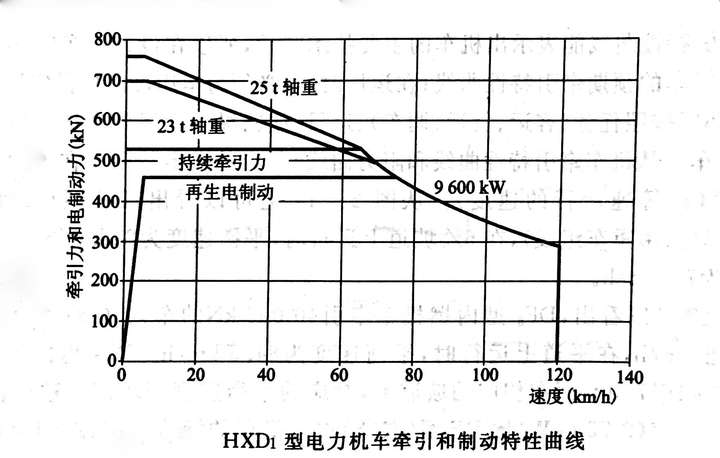 一型机车的牵引特性曲线是如何得到的?