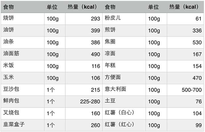 热量单位换算:1千卡(kcal)=1000卡(cal)≈4.