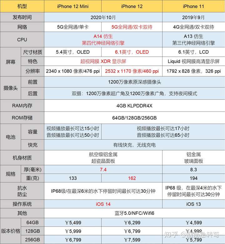四,apple iphone苹果手机全系列图片价格配置参数对比