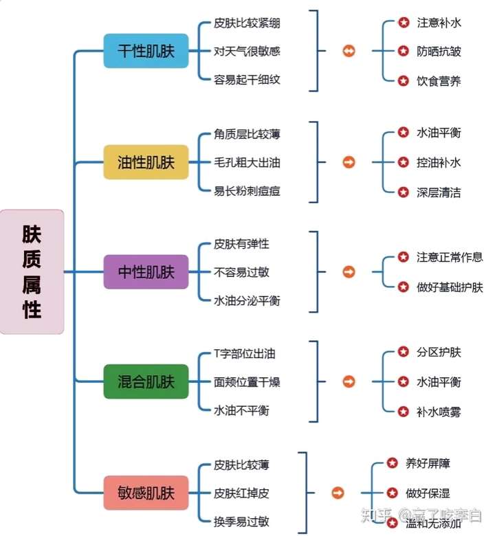 才说了不能瞎搞,咱们脸还是要的,只有确定了自己的肤质才好"对症下药