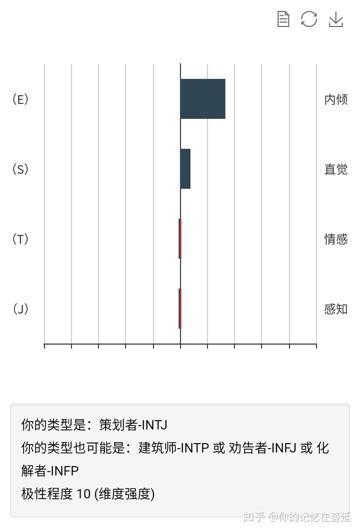 是的 我开始从isfp逐渐向intj过渡了(我可能是个假人,个人觉得极性