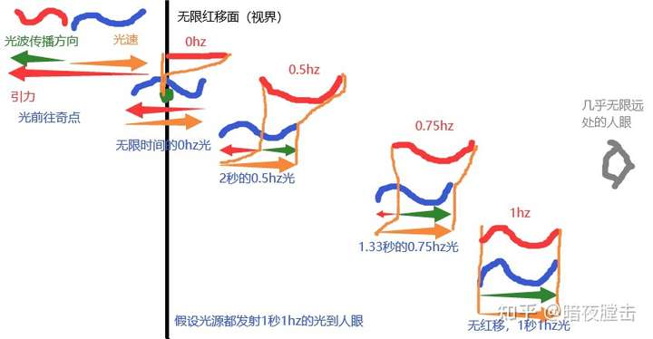 太阳的引力红移,比较小,比较明显的就是史瓦西黑洞,视界上就是