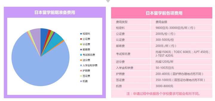 日本留学需要多少费用?