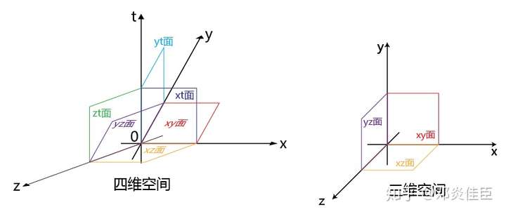 人类能想像出四维空间吗?