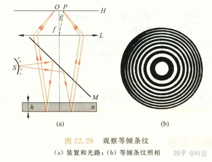 我认为真正复杂的地方是难以在脑海中构建真正的"等倾干涉"图像,战胜