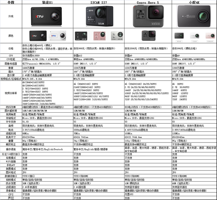 新手用运动相机推荐哪一款好呢?索尼as50怎么样?