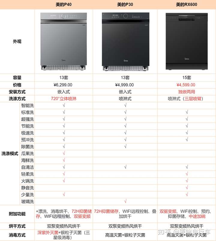 美的洗碗机p40和p30选择哪款更好?线上款rx600是p40的同款吗?