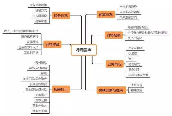 关于财务尽调的7个核心问题附思维导图