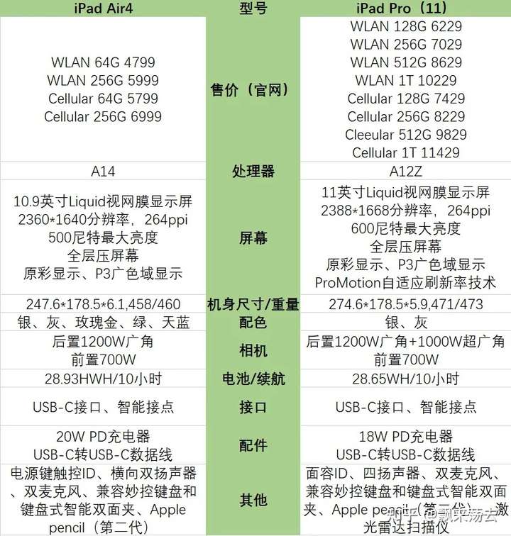 0)配置表: 简单做了个11寸pro和air4的配置对比,需要的朋友可以点开