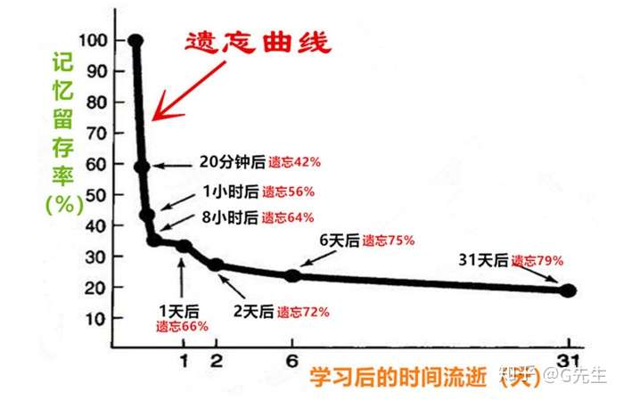 如何用"艾宾浩斯遗忘曲线/遗忘规律"安排学习和复习,帮我们提高记忆