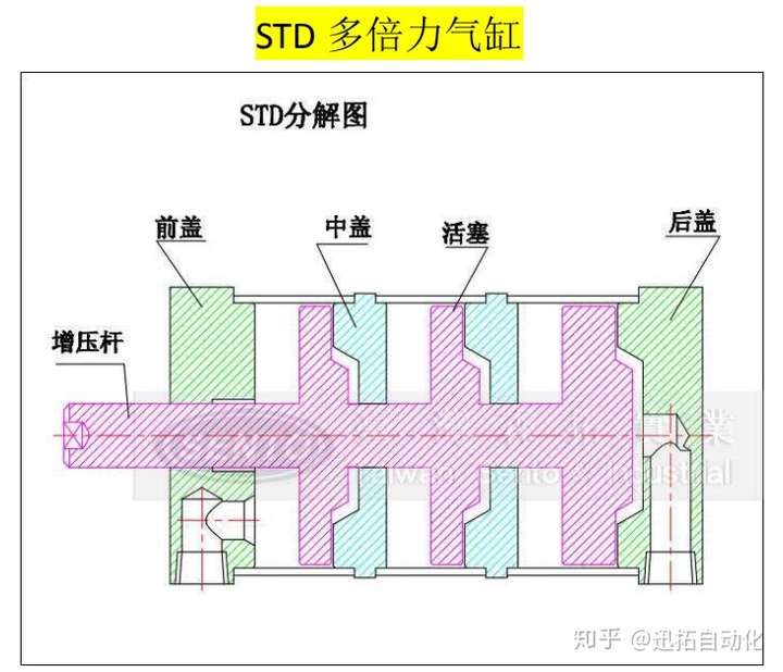 sento多倍力气缸的内部结构图