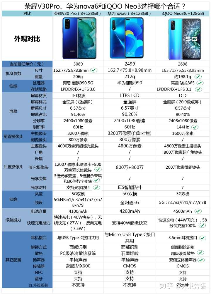 知友答疑——荣耀v30pro,华为nova6和iqoo neo3选择哪个合适?