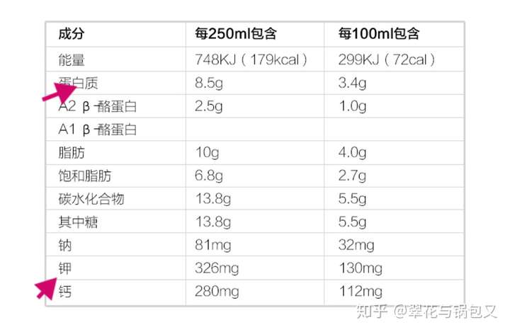 以下为a2 全脂奶粉粉成分表