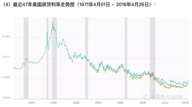 以上是我国近20年的利率走势图,今年的下跌更加厉害,再来看看美国的