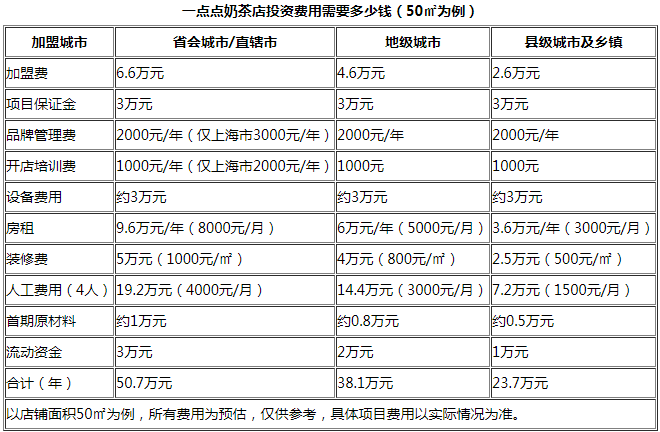 开一个小型奶茶店需要多少钱 开一家奶茶店大概要投资多少费用