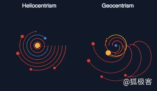 地心说和日心说