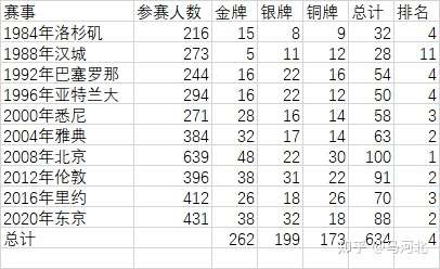 中国历年奥运会各项目奖牌数