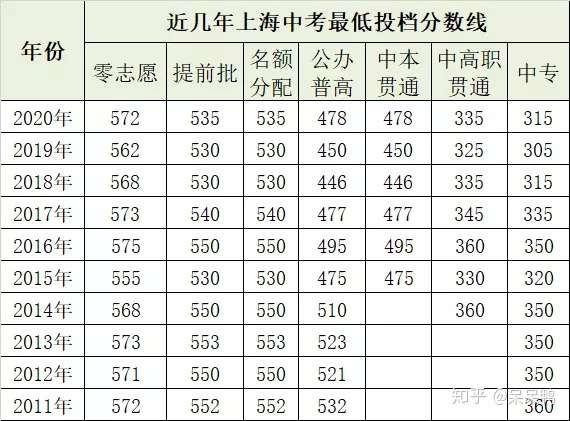 2020上海中考可以参考哪一年的录取分数线?